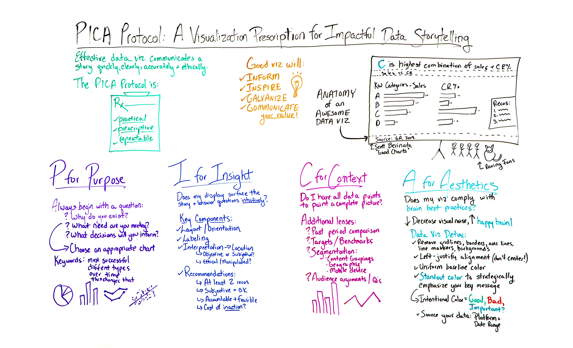 A Visualization Prescription for Impactful Storytelling