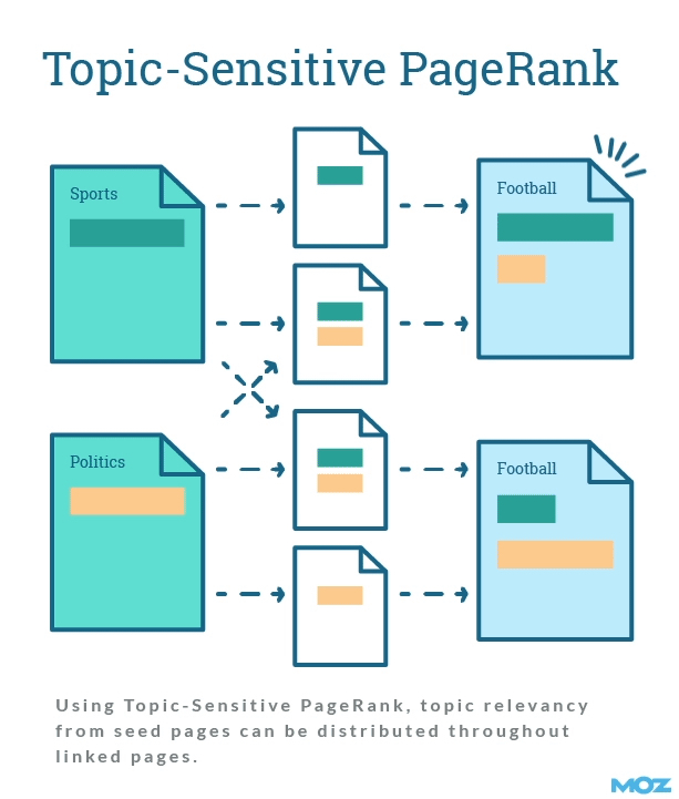 Topic-sensitive PageRank><span id=