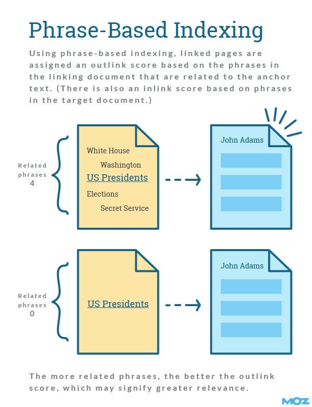Phrase-based Indexing