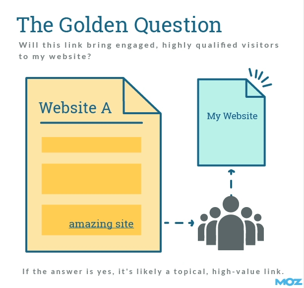 Link Building Golden Question Link Building Golden Question