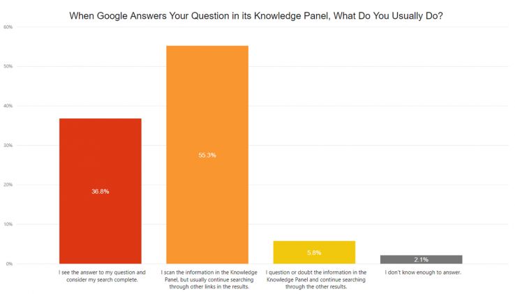 The majority of users (55.3%) scan Knowledge Panel information but continue searching through the other results. The majority of users (55.3%) scan Knowledge Panel information but continue searching through the other results.