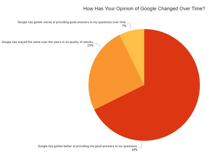 The majority of respondents agree: search has gotten better. The majority of respondents agree: search has gotten better.