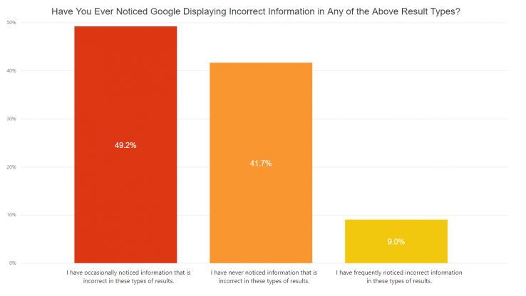 49.2% have, on occasion, noticed info that is incorrect 49.2% have, on occasion, noticed info that is incorrect