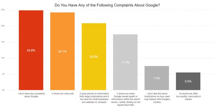 24.8% of respondents don't have any complaints. 24.1% would like to see less ads. 24.8% of respondents don't have any complaints. 24.1% would like to see less ads.