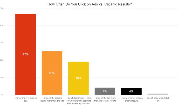 72 percent of respondents stated that they either click only on organic results, or on organic results the majority of the time. 72 percent of respondents stated that they either click only on organic results, or on organic results the majority of the time.