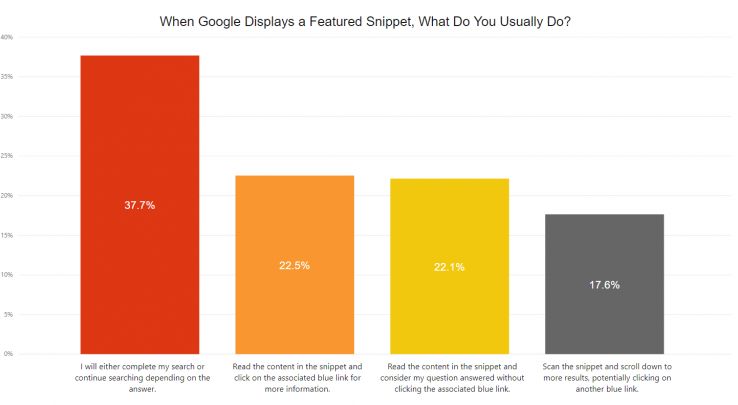 Only 22.1 percent of respondents indicate that they generally read the snippet and consider their question answered without clicking the blue link. Only 22.1 percent of respondents indicate that they generally read the snippet and consider their question answered without clicking the blue link.