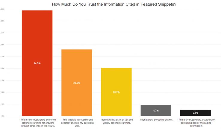 Young searchers (13–30) are 40 percent more likely than older searchers (50+) to trust the information contained in featured snippets. Young searchers (13–30) are 40 percent more likely than older searchers (50+) to trust the information contained in featured snippets.