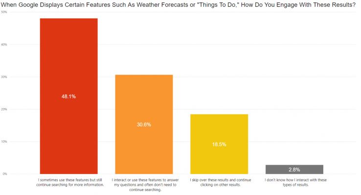 48.1% still uses these features but still continues to search 48.1% still uses these features but still continues to search