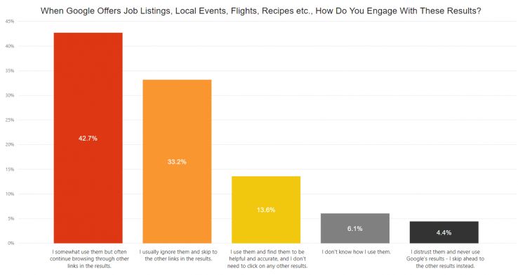 42.7% uses these features but will often continue browsing for more info. 42.7% uses these features but will often continue browsing for more info.
