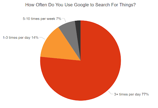77 percent of searchers use Google 3+ times a day to search for things online. 77 percent of searchers use Google 3+ times a day to search for things online.