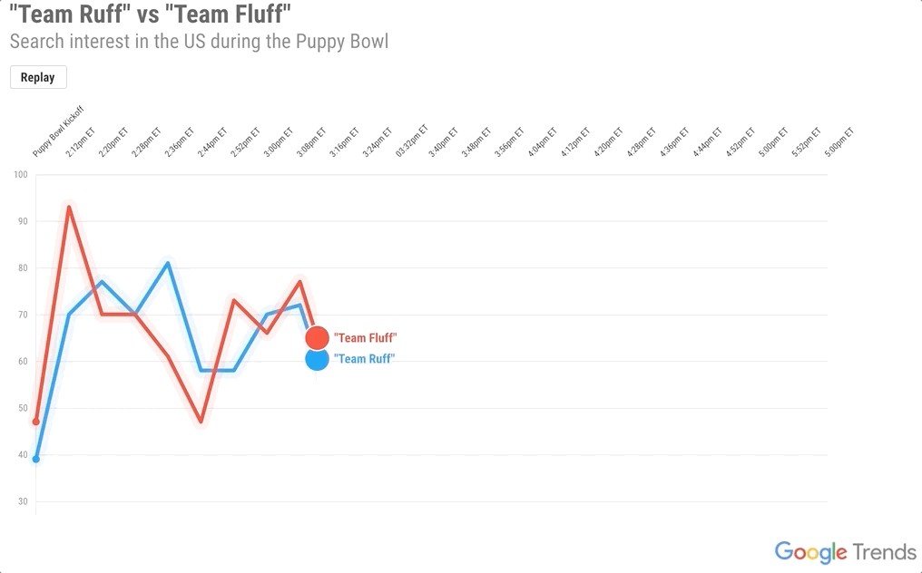 Graph showing search interest in Team Ruff and Team Fluff.