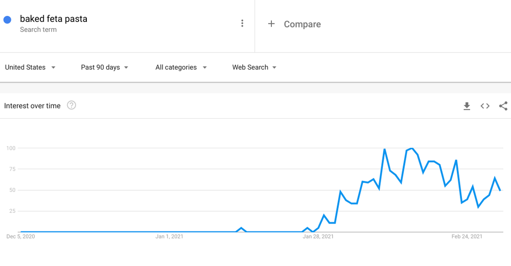 Graph showing search interest in baked feta pasta