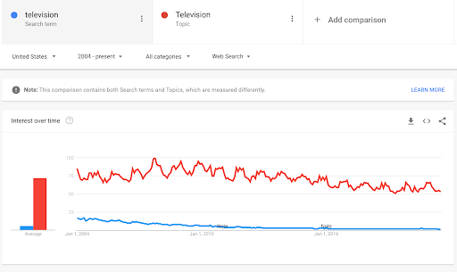Image showing Google Trends data for "television" as a term and "television" as a topic.