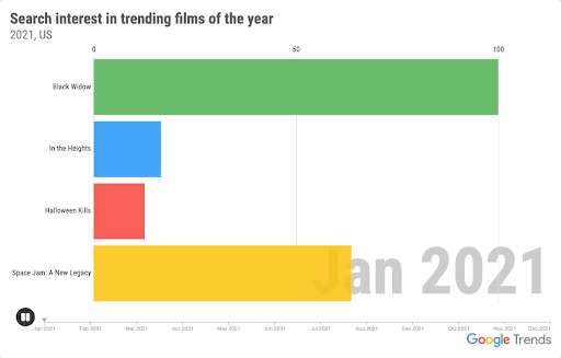 Horse race graph comparing search interest between the top trending drama, thriller, comedy and action movie of 2021