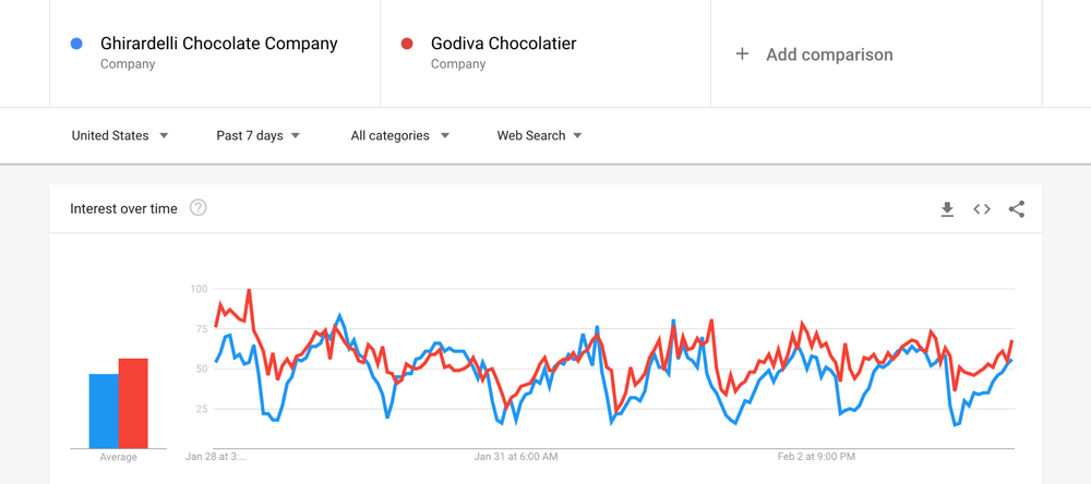 Google Trends graph showing the U.S. search interest in Godiva versus Ghiradelli chocolate, with Godiva taking the lead this past week.