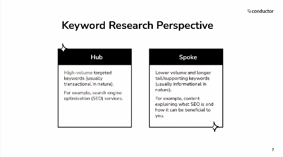 keyword research as part of hub and spoke content marketing strategy
