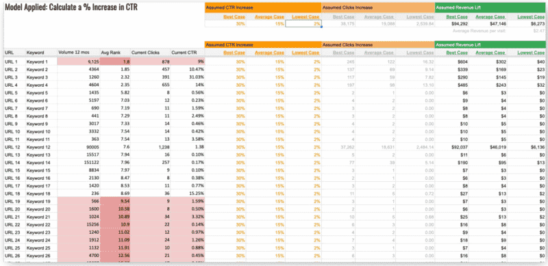 spreadsheet showing CTR's impact on keyword and URL rankings