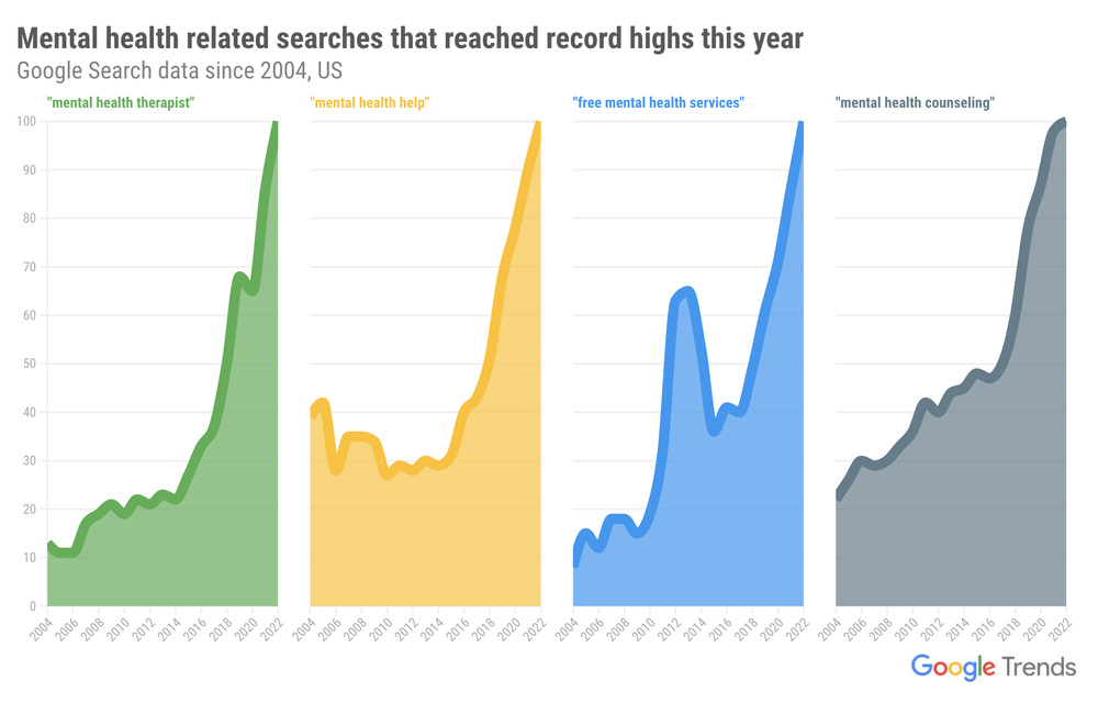 Four graphs showing search interest in mental health topics — “mental health therapist,” “mental health help,” “free mental health services” and “mental health counseling” — on the rise.