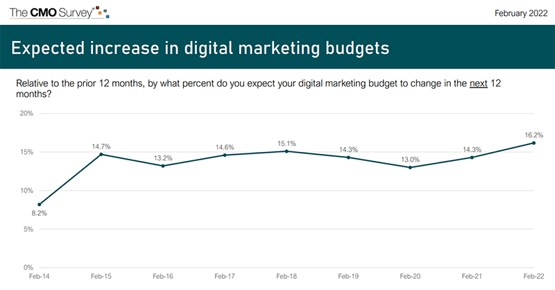 The CMO Survey - Expected Digital Marketing Spend Increase - February 2022