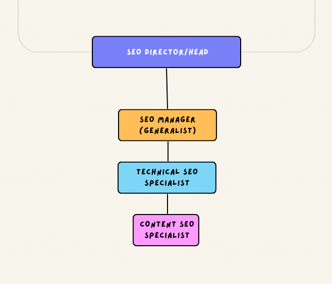 Sample org chart for first SEO hire.