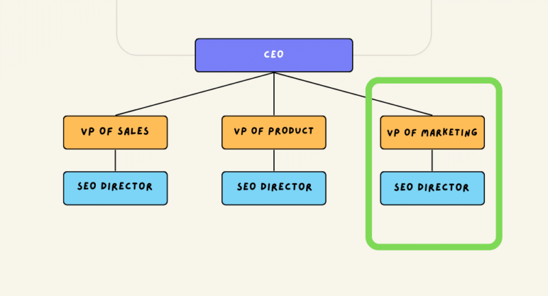 Where SEO sits within the overall company org chart.