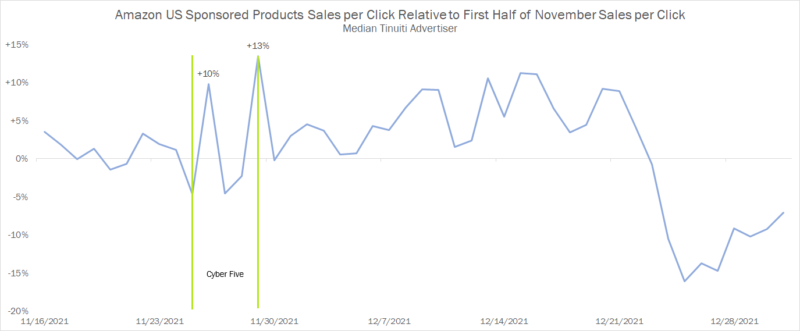 Amazon U.S. sponsored products sales per click