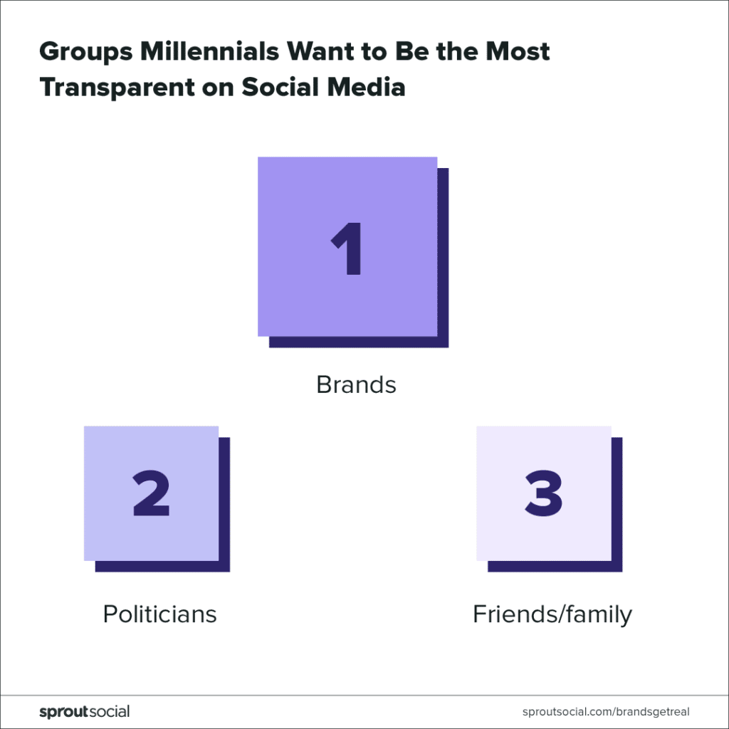 which groups should be the most transparent on social