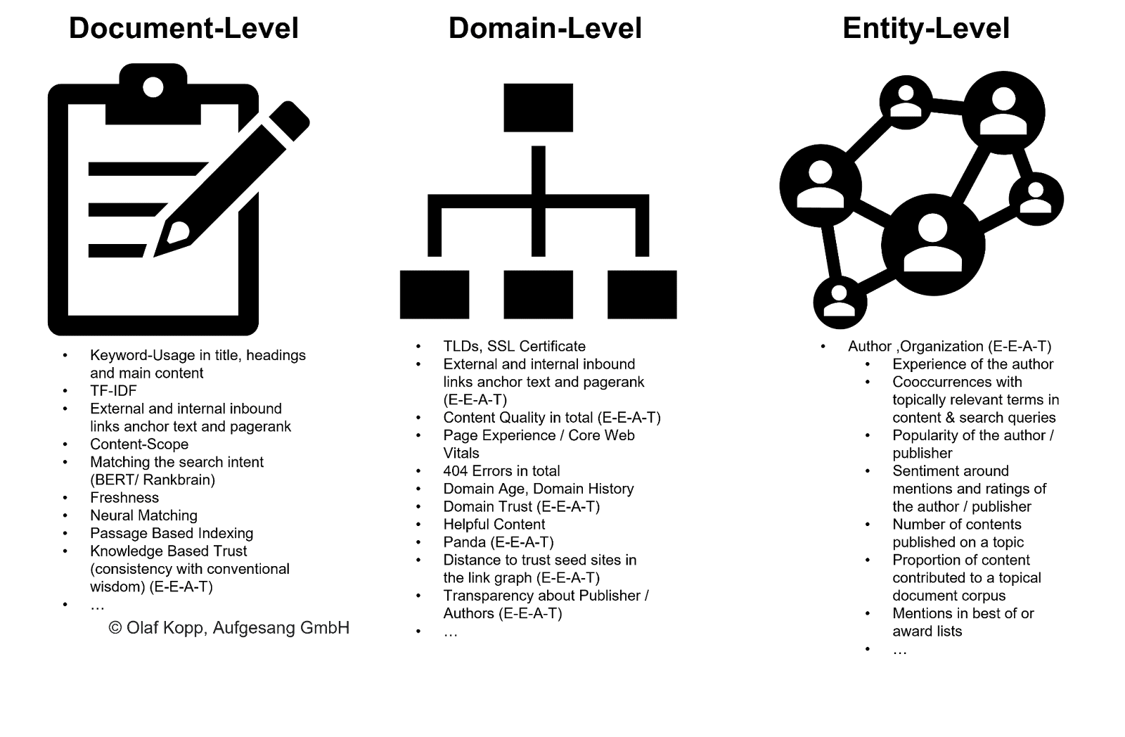 Document, domain and entity levels