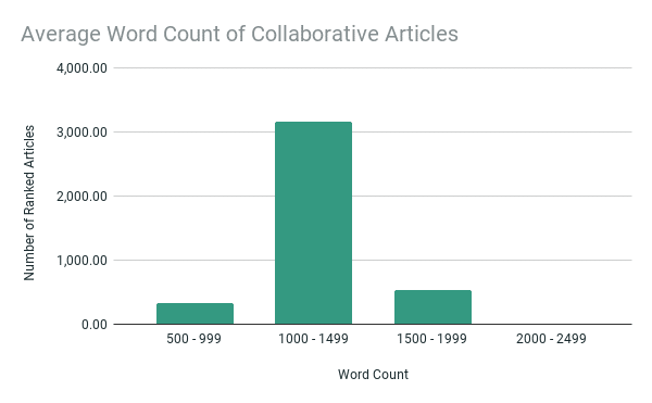 LinkedIn collaborative articles - average word count 