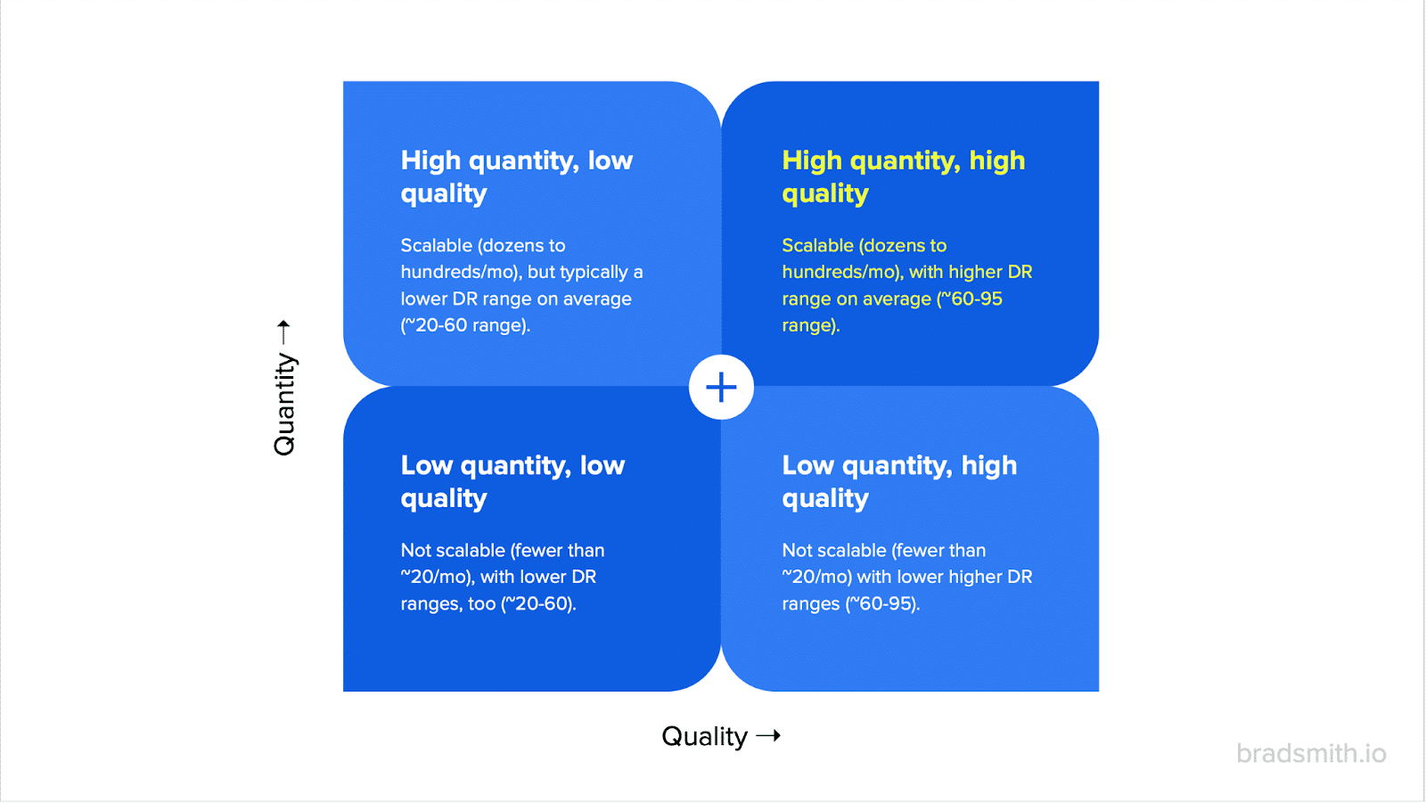 Balancing quantity and quality in link building