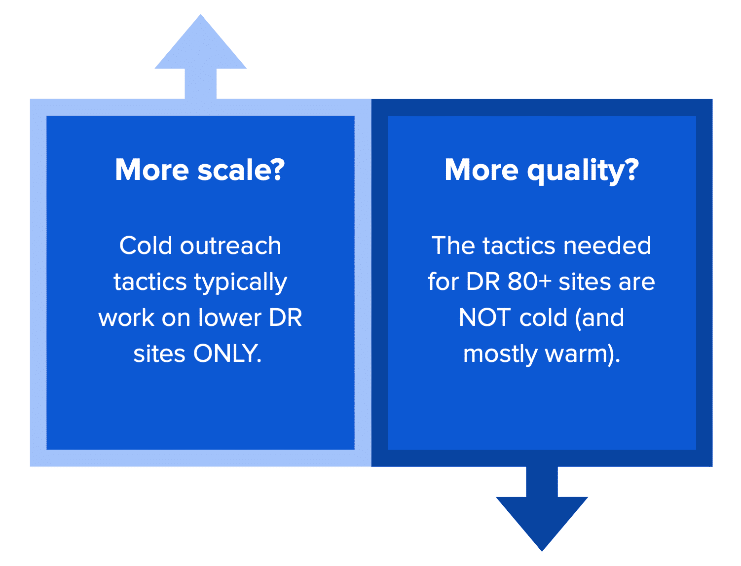 Scale vs. quality.