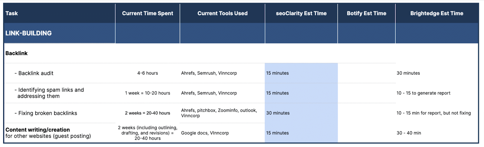 Time estimates for miscellaneous SEO tasks related to link building