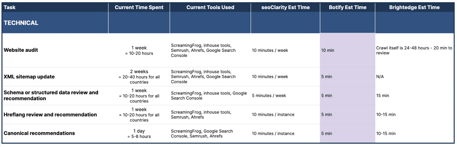 Time estimates for technical SEO tasks