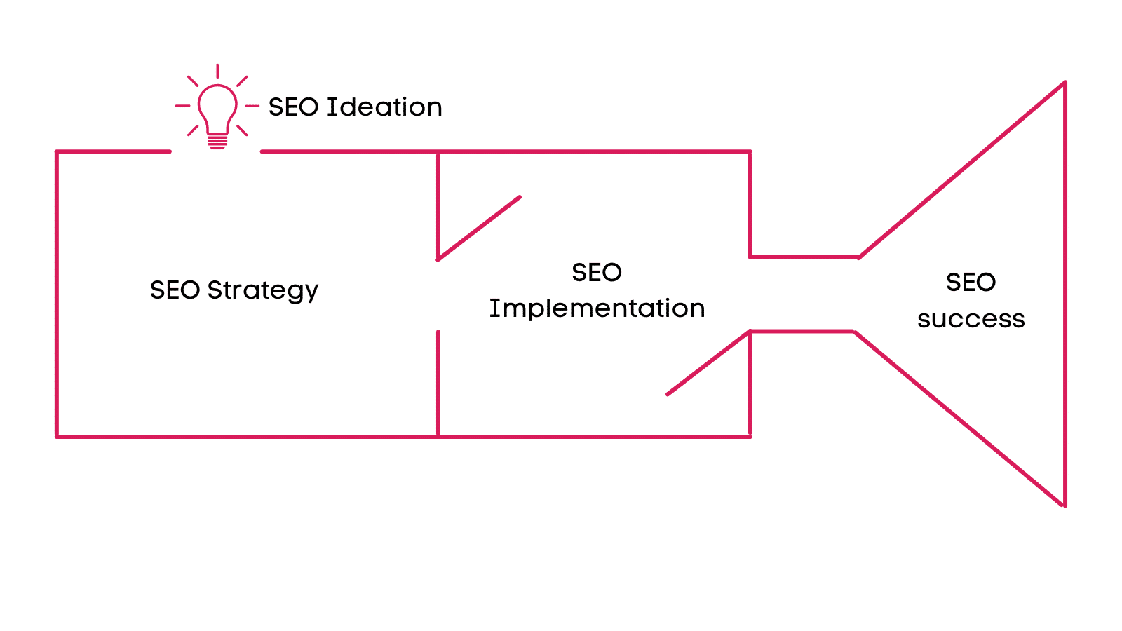 4-step process of strategic SEO