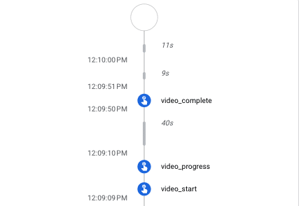 Video engagement - phases