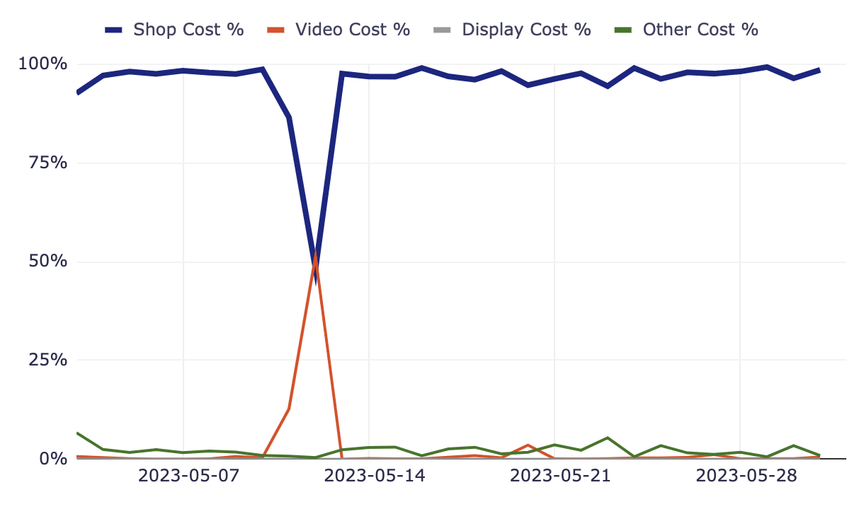 Campaign type breakdown - Insights