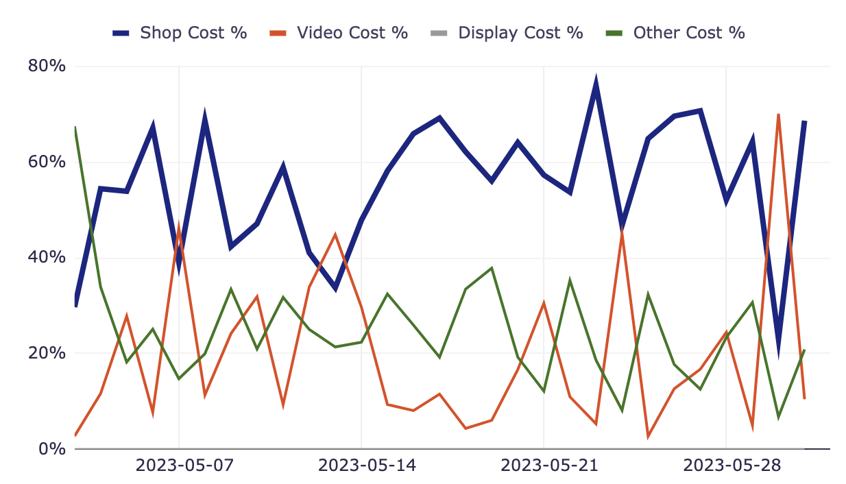 Campaign type breakdown - Performance