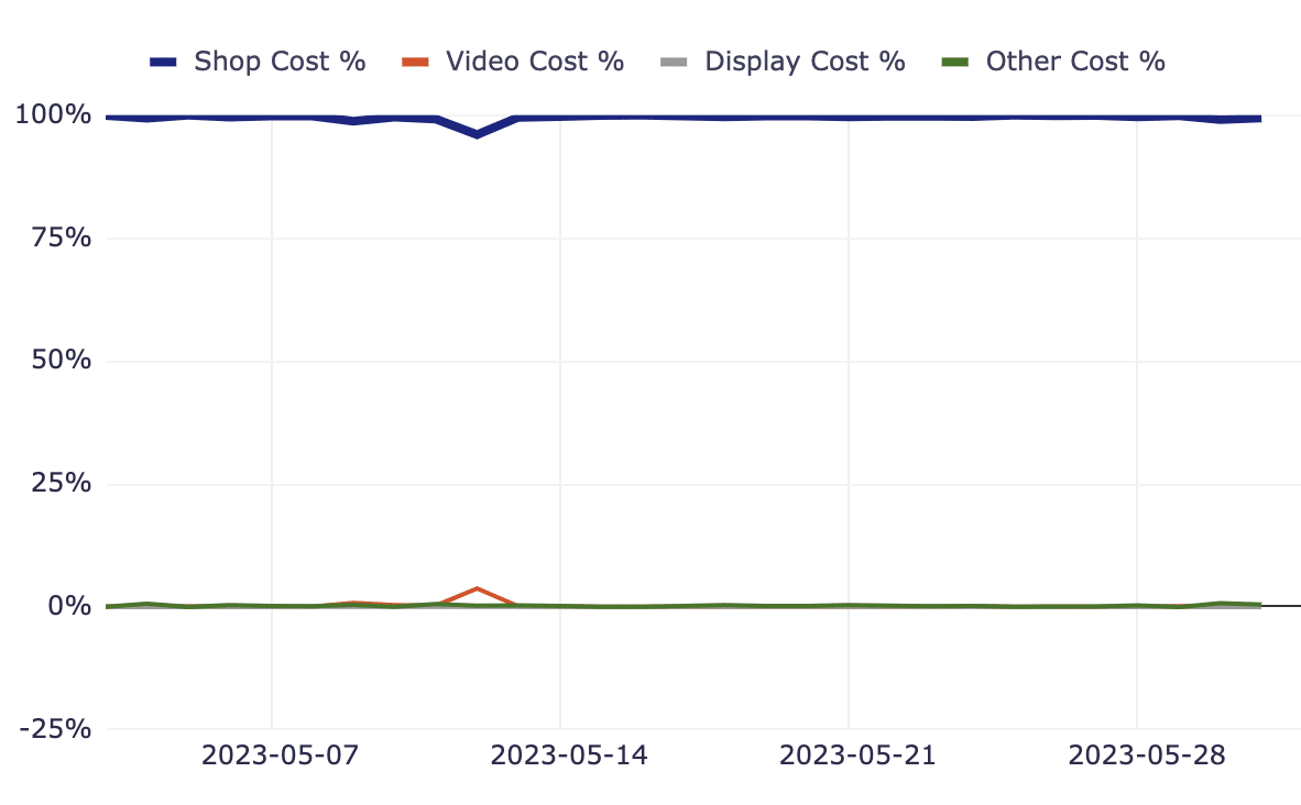 Campaign type breakdown - Performance