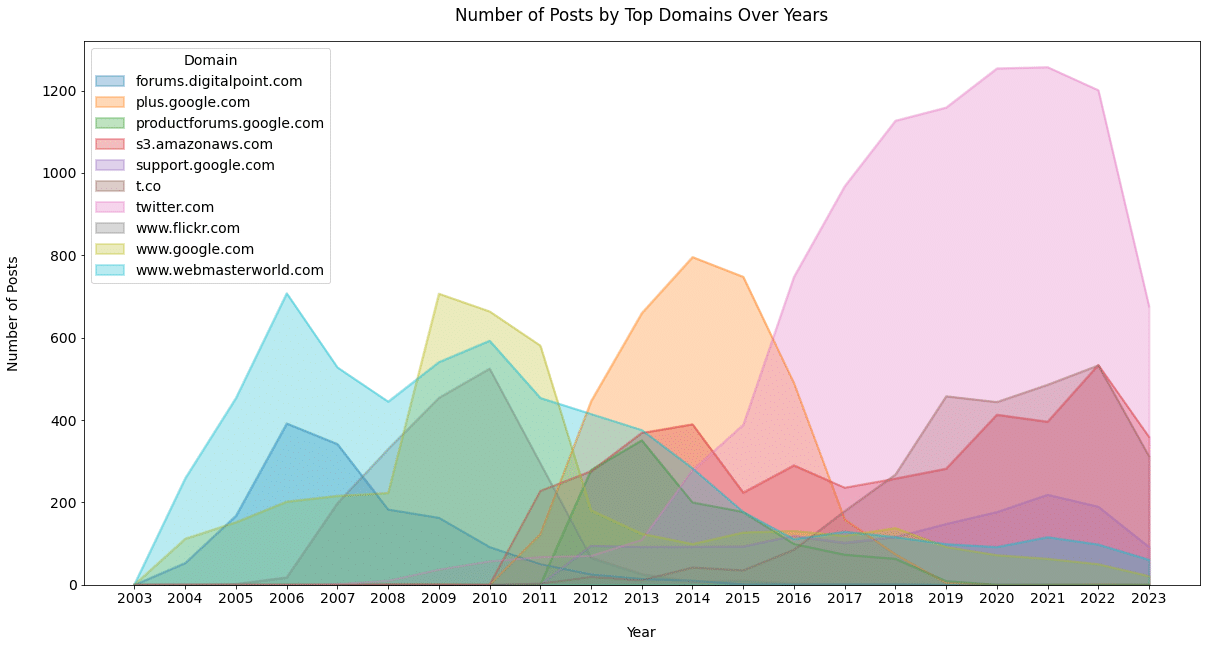 Figure 12