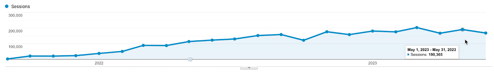 Case 1: Cloud native developer tool, 175,000 monthly organic sessions