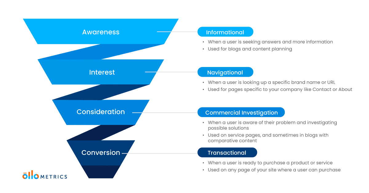 Content funnel