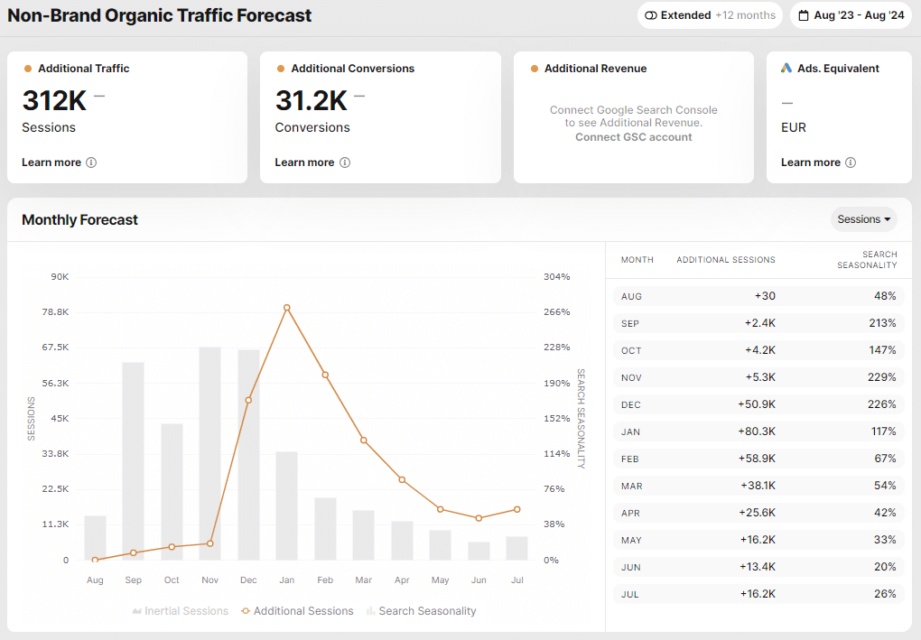 How long does technical SEO changes impact traffic