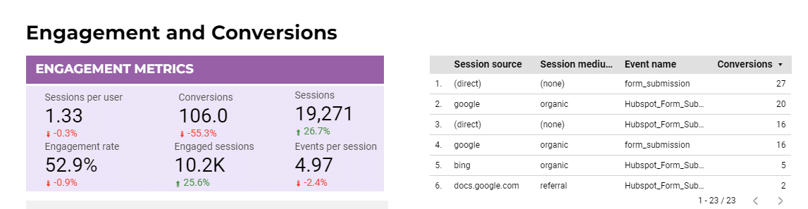 Tracking conversion sources