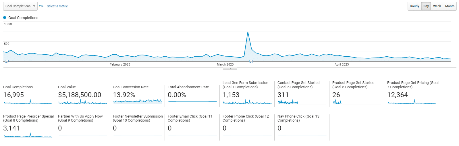 Tracking revenue (completed sales like in ecommerce) or potential revenue from leads