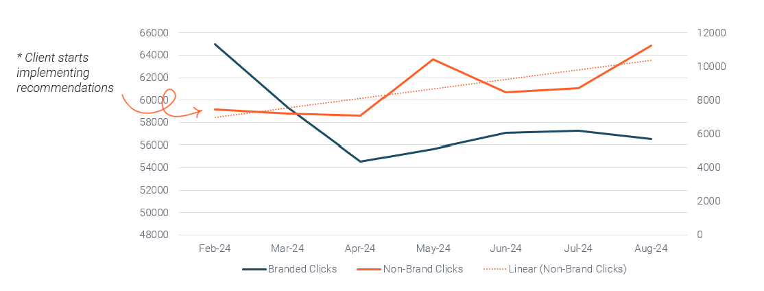 Branded decline prevention