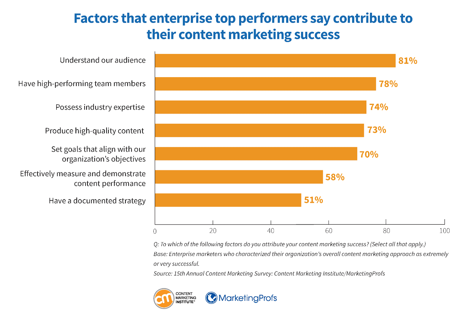 CMI survey on content marketing success