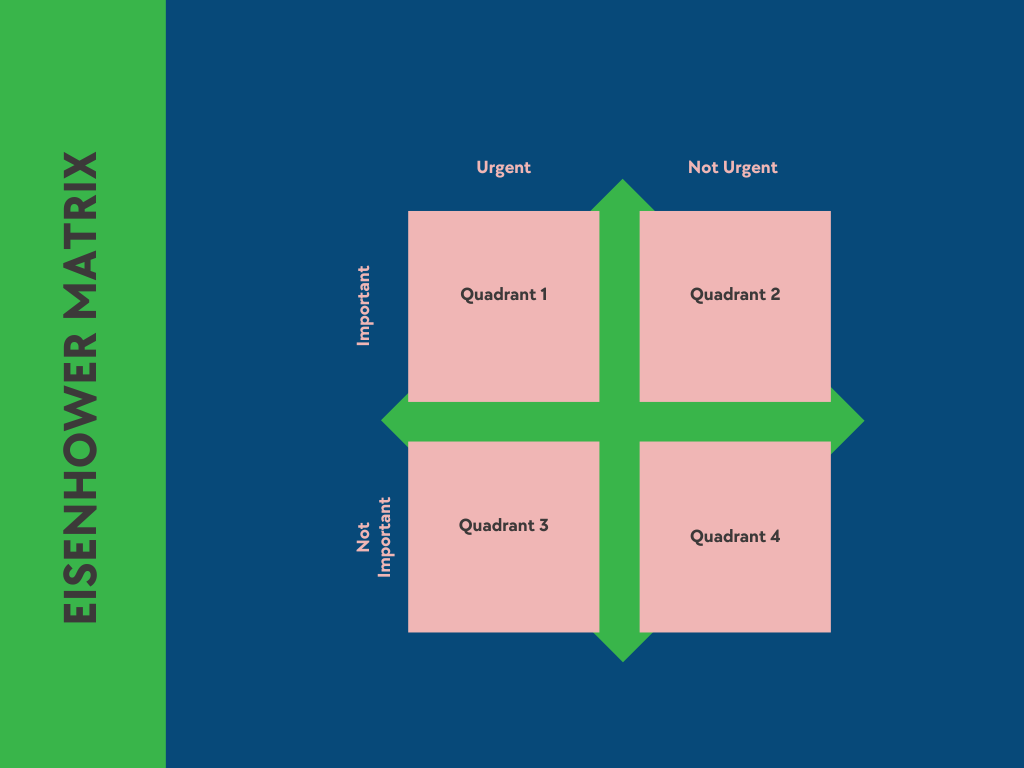 Eisenhower matrix example