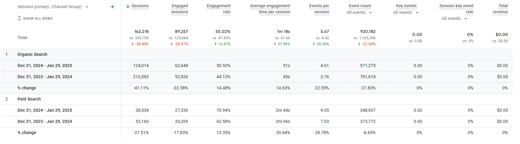 GA4 Traffic Acquisition report 