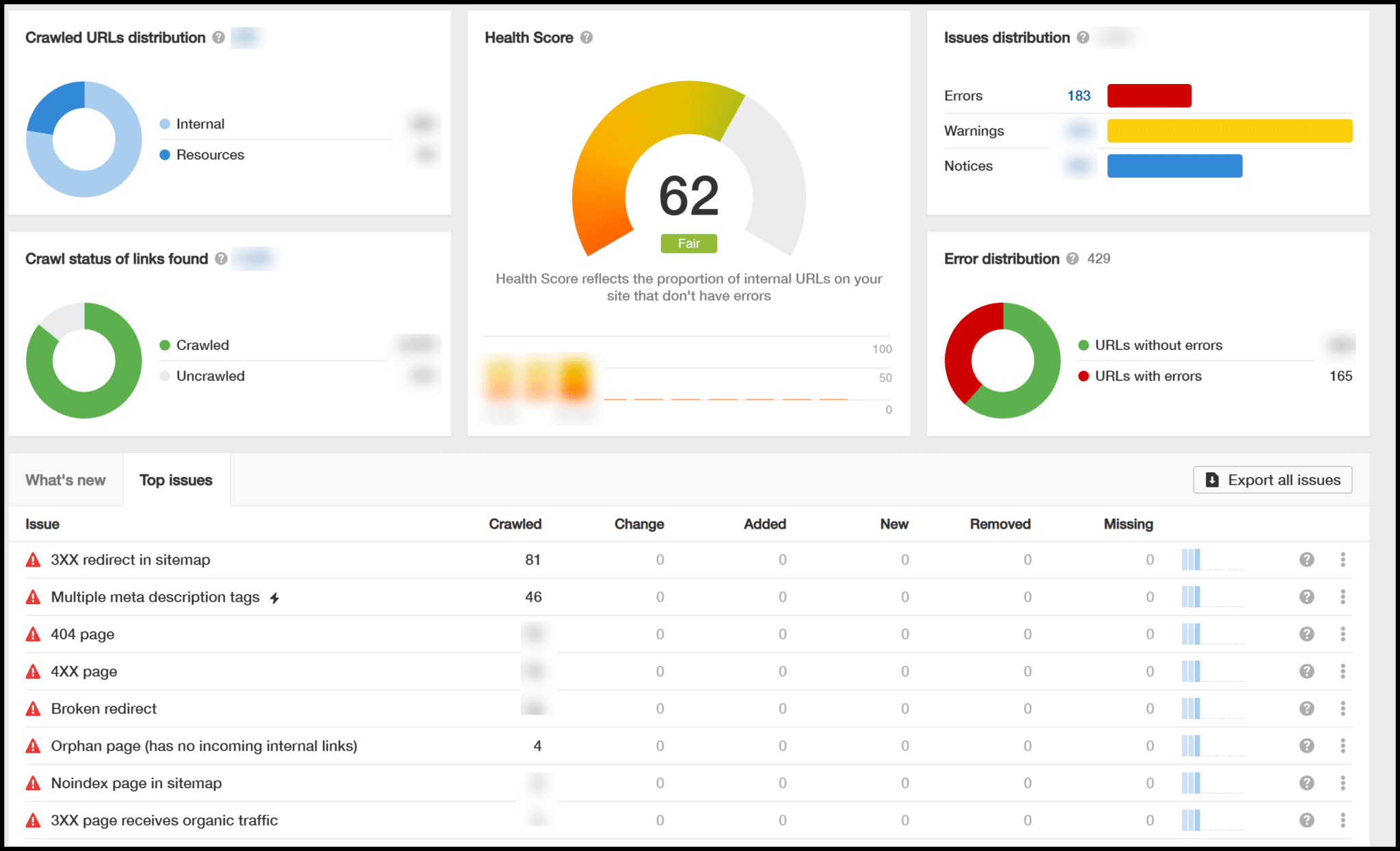 Ahrefs Overview