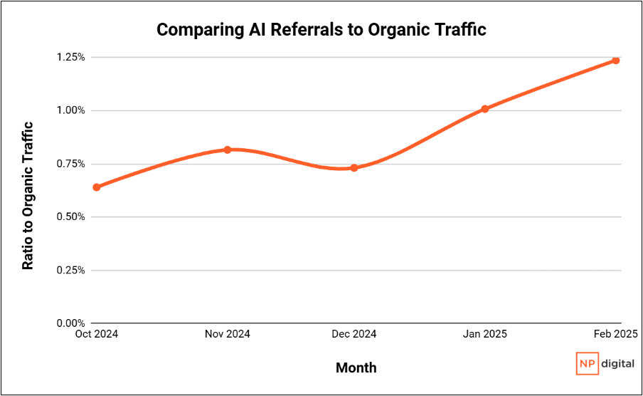 Graph showing the ratio of AI referral traffic to organic traffic for 391 SMB websites over the last six months.